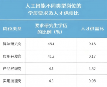 天价年薪“AI顶尖人才和”打得火热